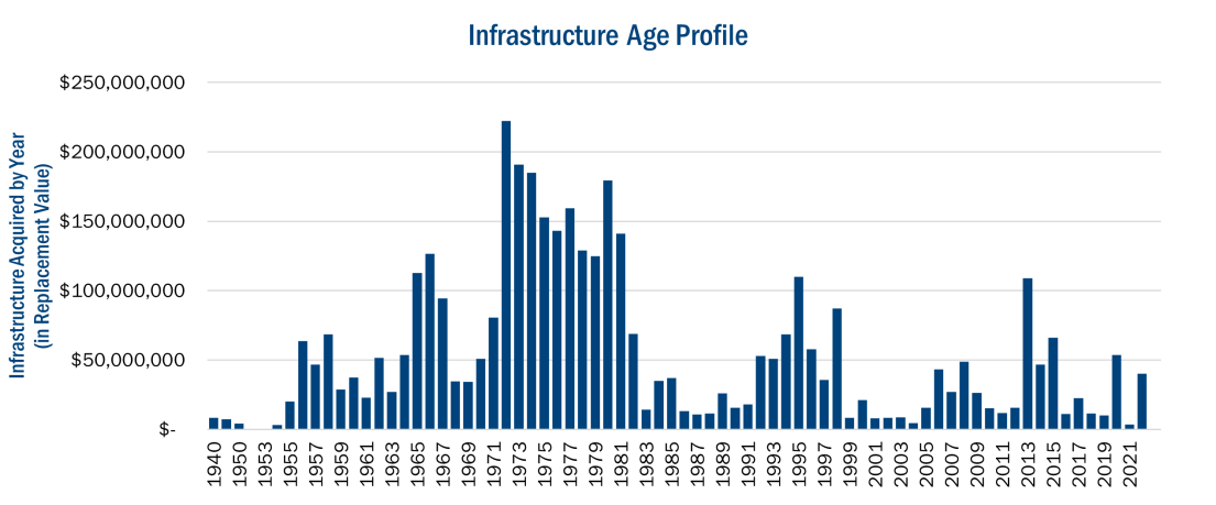 Chart showing infrastructure acquired by year from 1940 to 2022 (x-axis), in replacement value (y-axis). Most significant acquisition seen from 1972 to 1981.